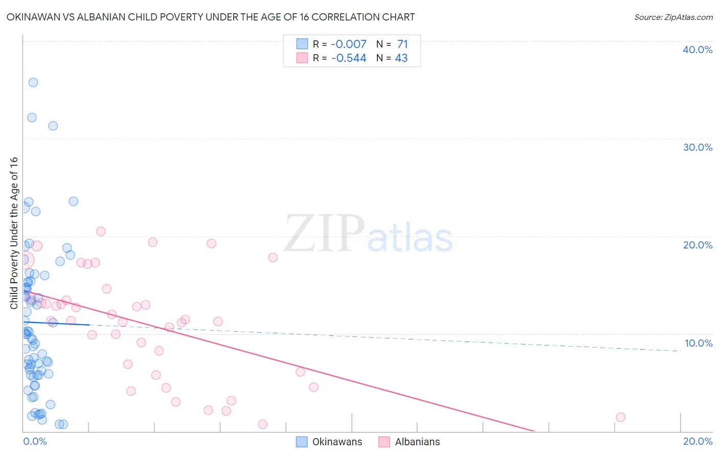 Okinawan vs Albanian Child Poverty Under the Age of 16