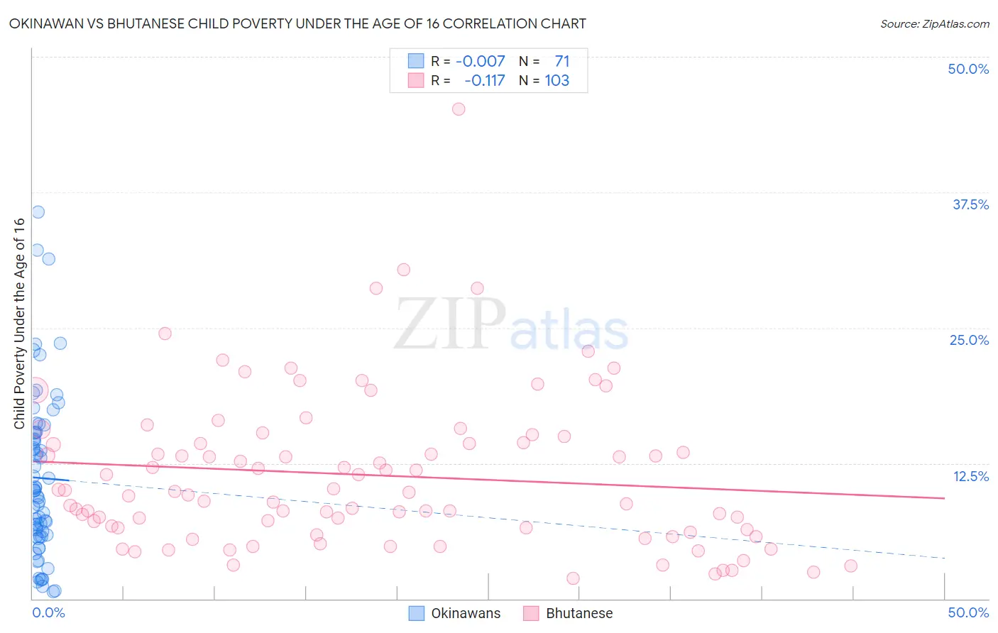 Okinawan vs Bhutanese Child Poverty Under the Age of 16