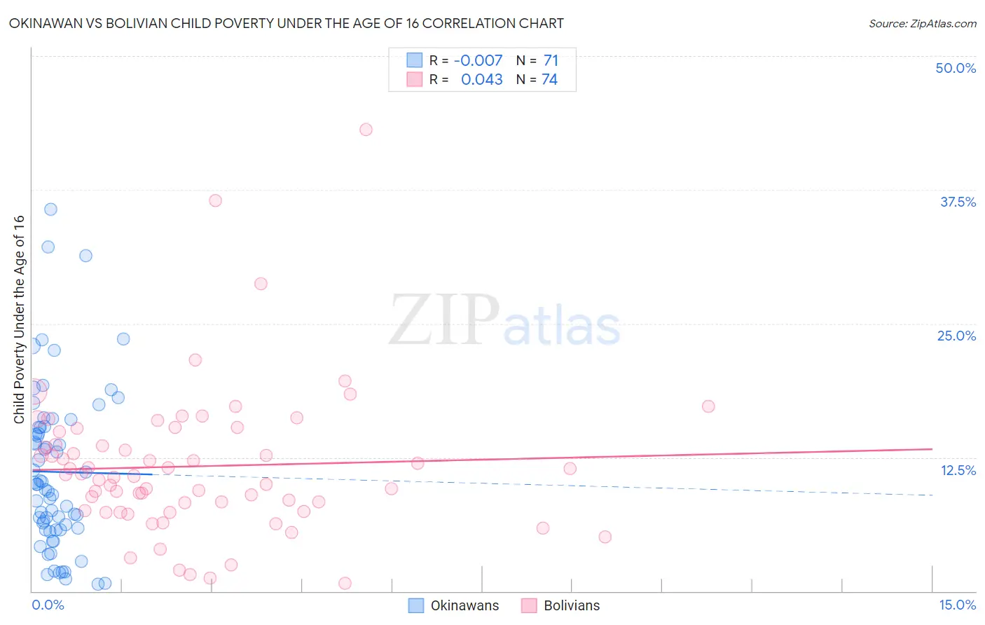Okinawan vs Bolivian Child Poverty Under the Age of 16