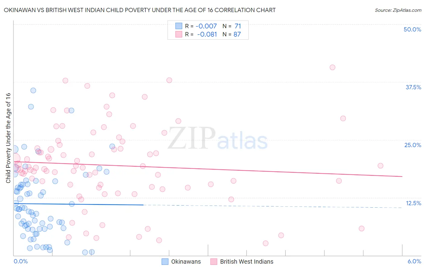 Okinawan vs British West Indian Child Poverty Under the Age of 16