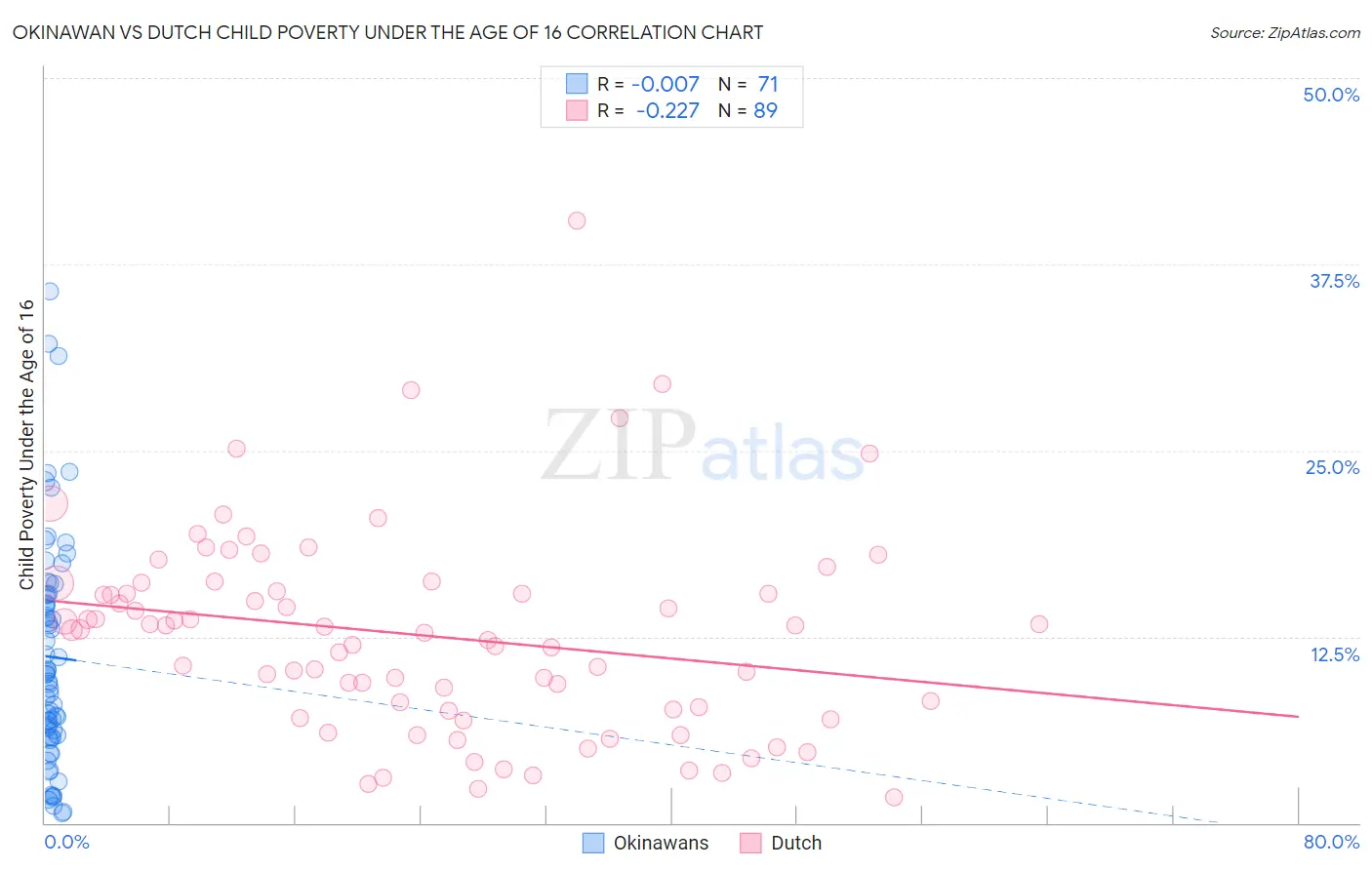 Okinawan vs Dutch Child Poverty Under the Age of 16