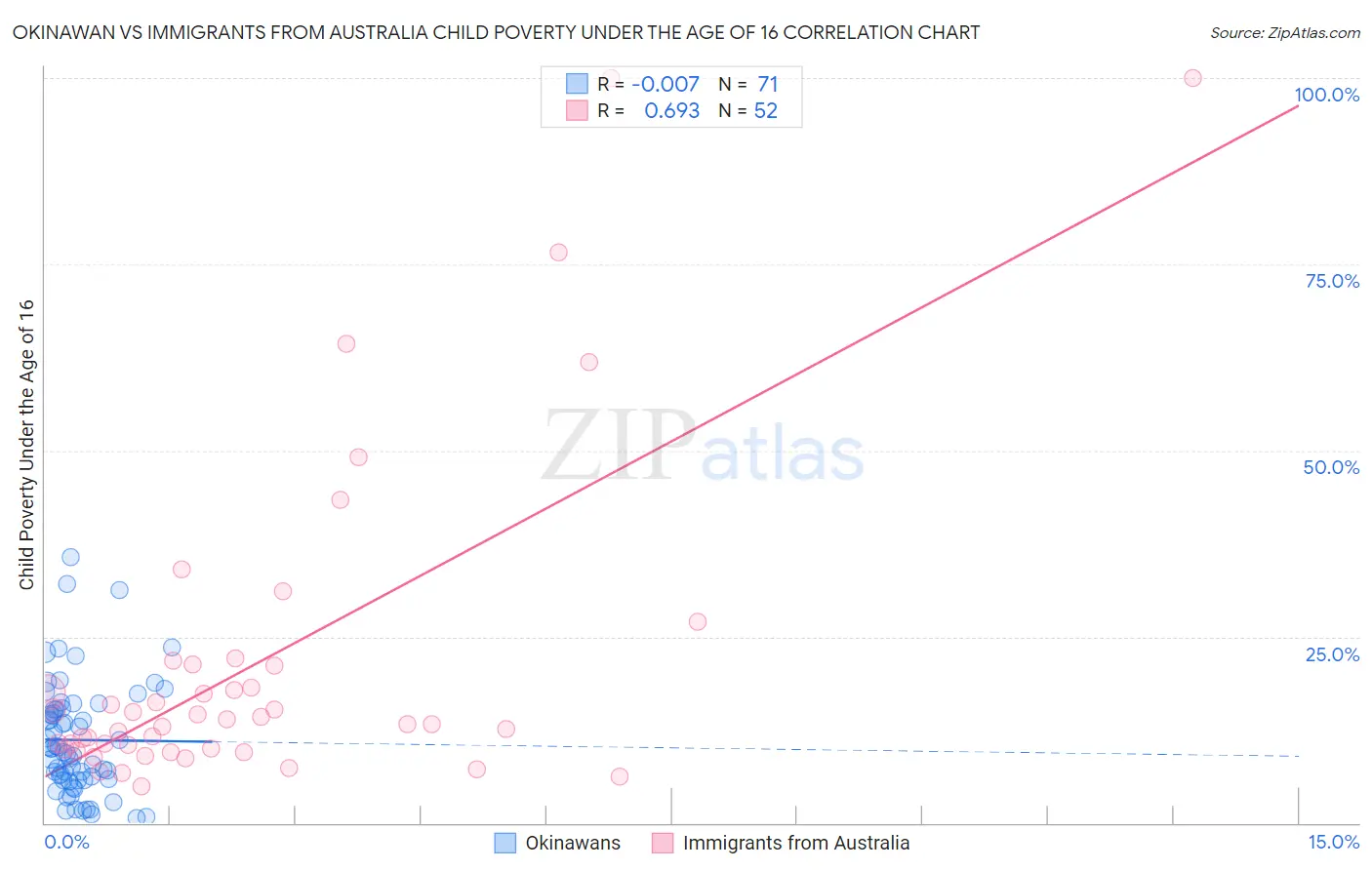 Okinawan vs Immigrants from Australia Child Poverty Under the Age of 16