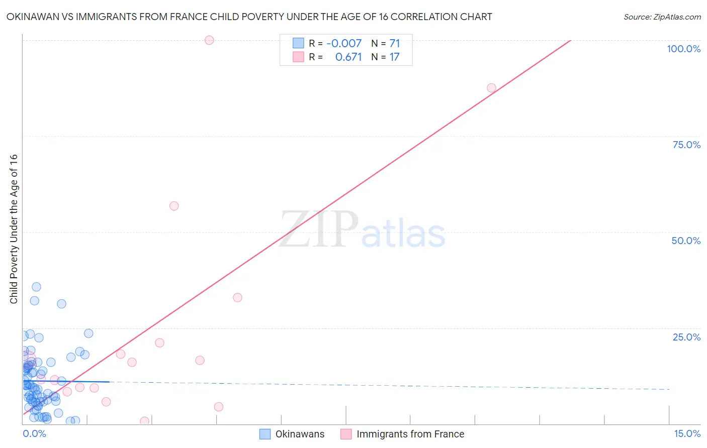 Okinawan vs Immigrants from France Child Poverty Under the Age of 16