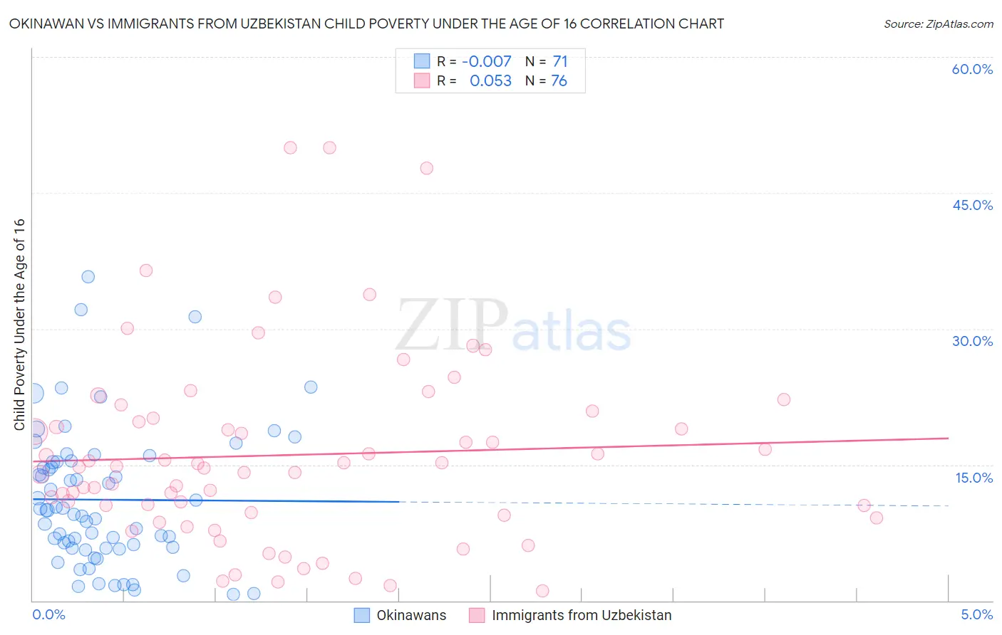 Okinawan vs Immigrants from Uzbekistan Child Poverty Under the Age of 16