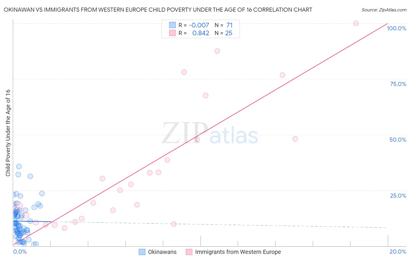 Okinawan vs Immigrants from Western Europe Child Poverty Under the Age of 16