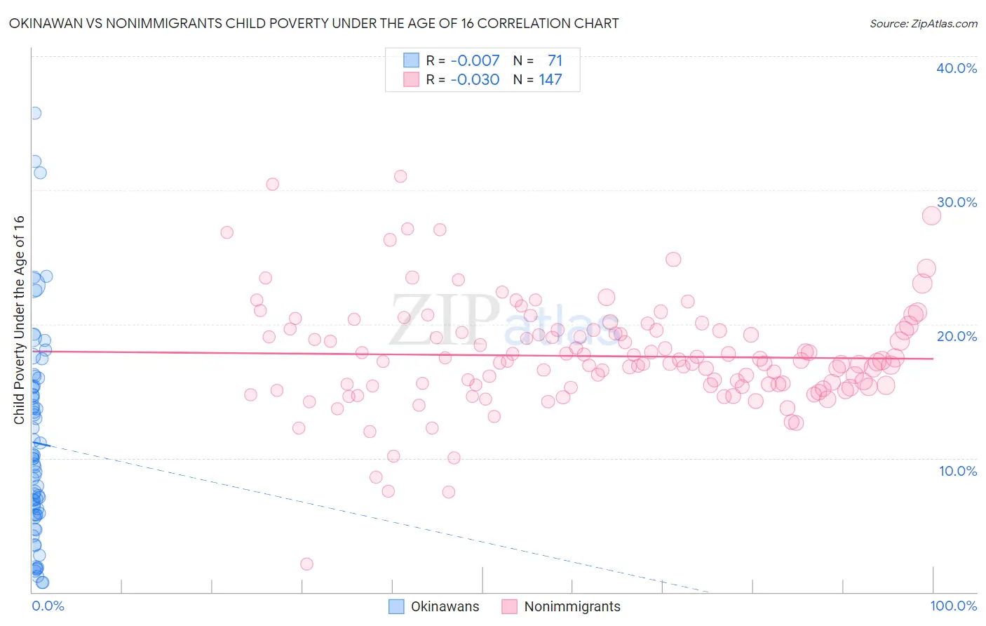 Okinawan vs Nonimmigrants Child Poverty Under the Age of 16