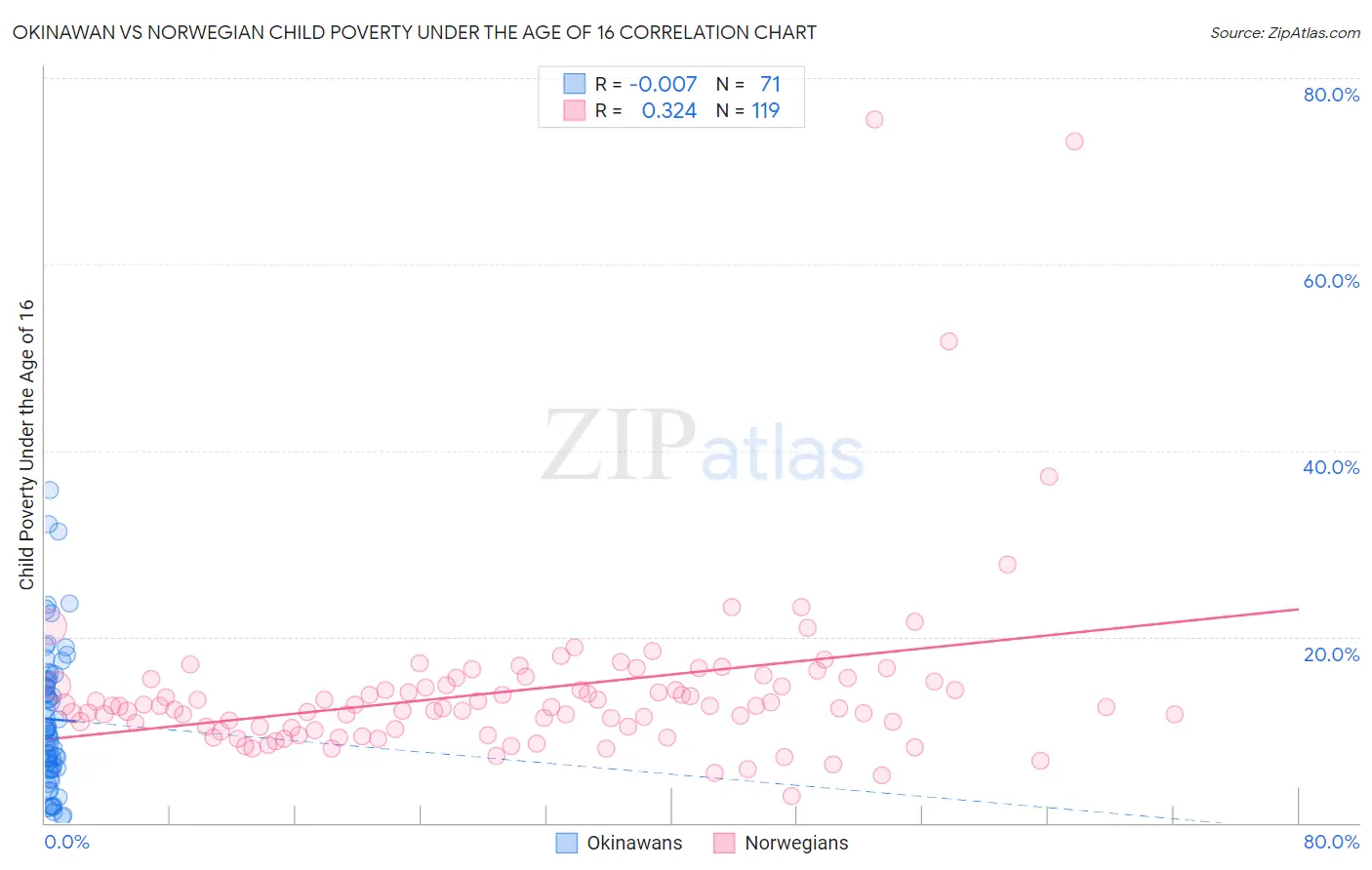 Okinawan vs Norwegian Child Poverty Under the Age of 16