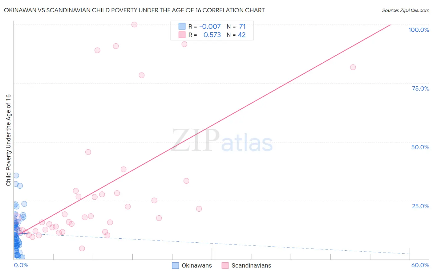 Okinawan vs Scandinavian Child Poverty Under the Age of 16