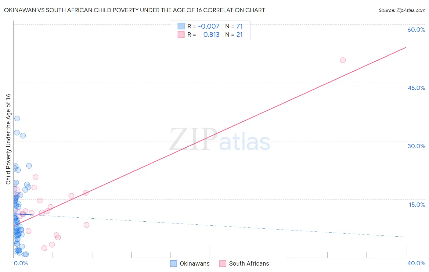 Okinawan vs South African Child Poverty Under the Age of 16