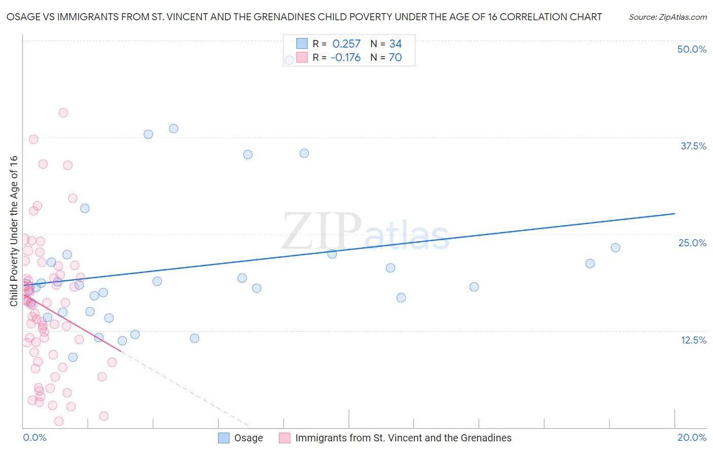 Osage vs Immigrants from St. Vincent and the Grenadines Child Poverty Under the Age of 16