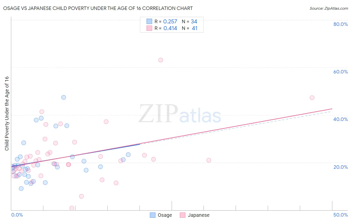 Osage vs Japanese Child Poverty Under the Age of 16