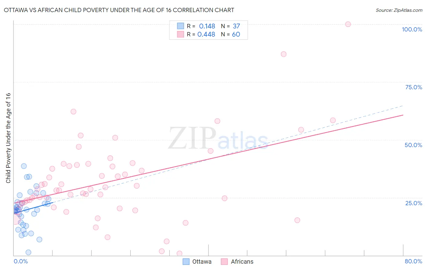 Ottawa vs African Child Poverty Under the Age of 16