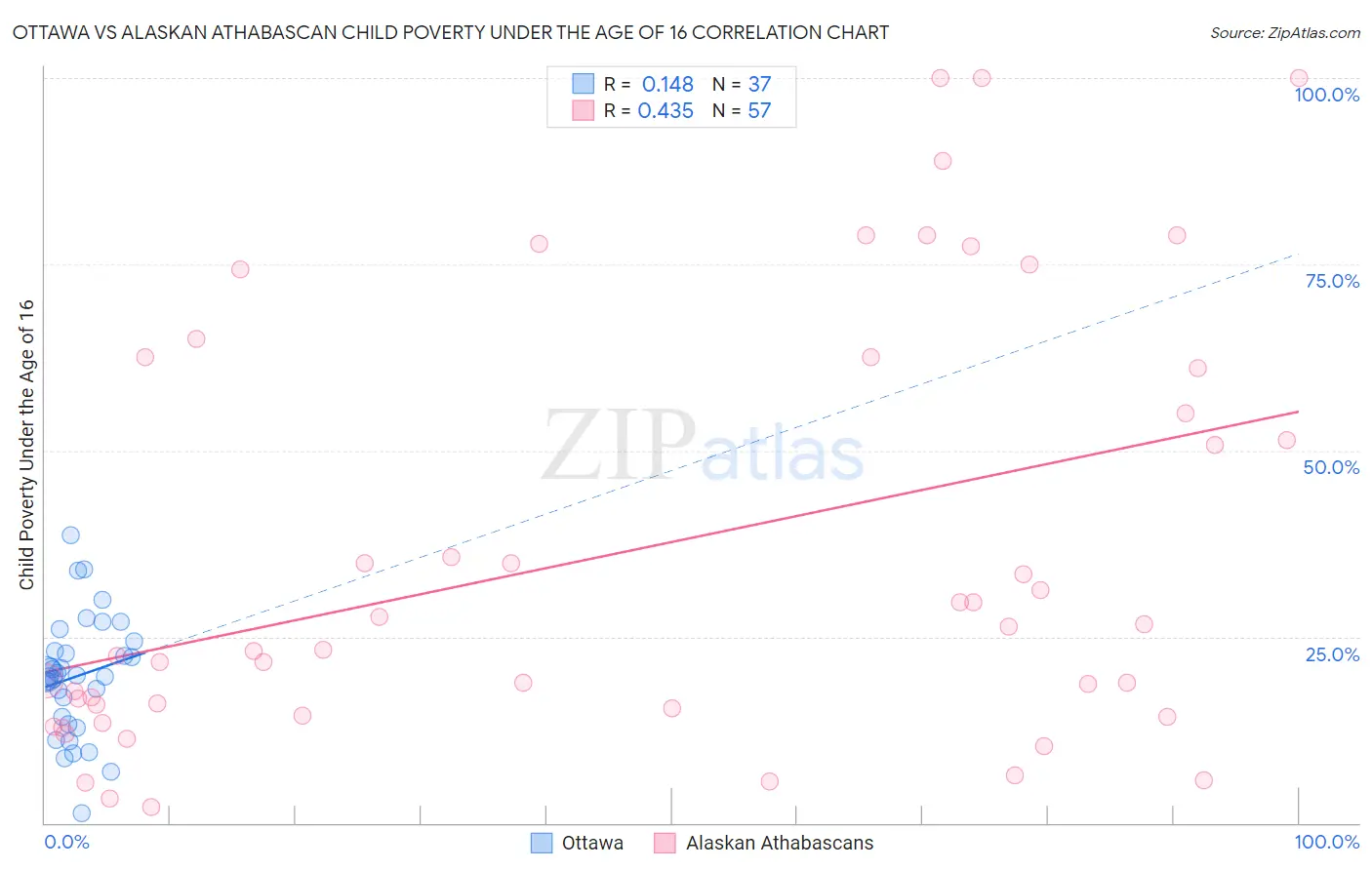 Ottawa vs Alaskan Athabascan Child Poverty Under the Age of 16