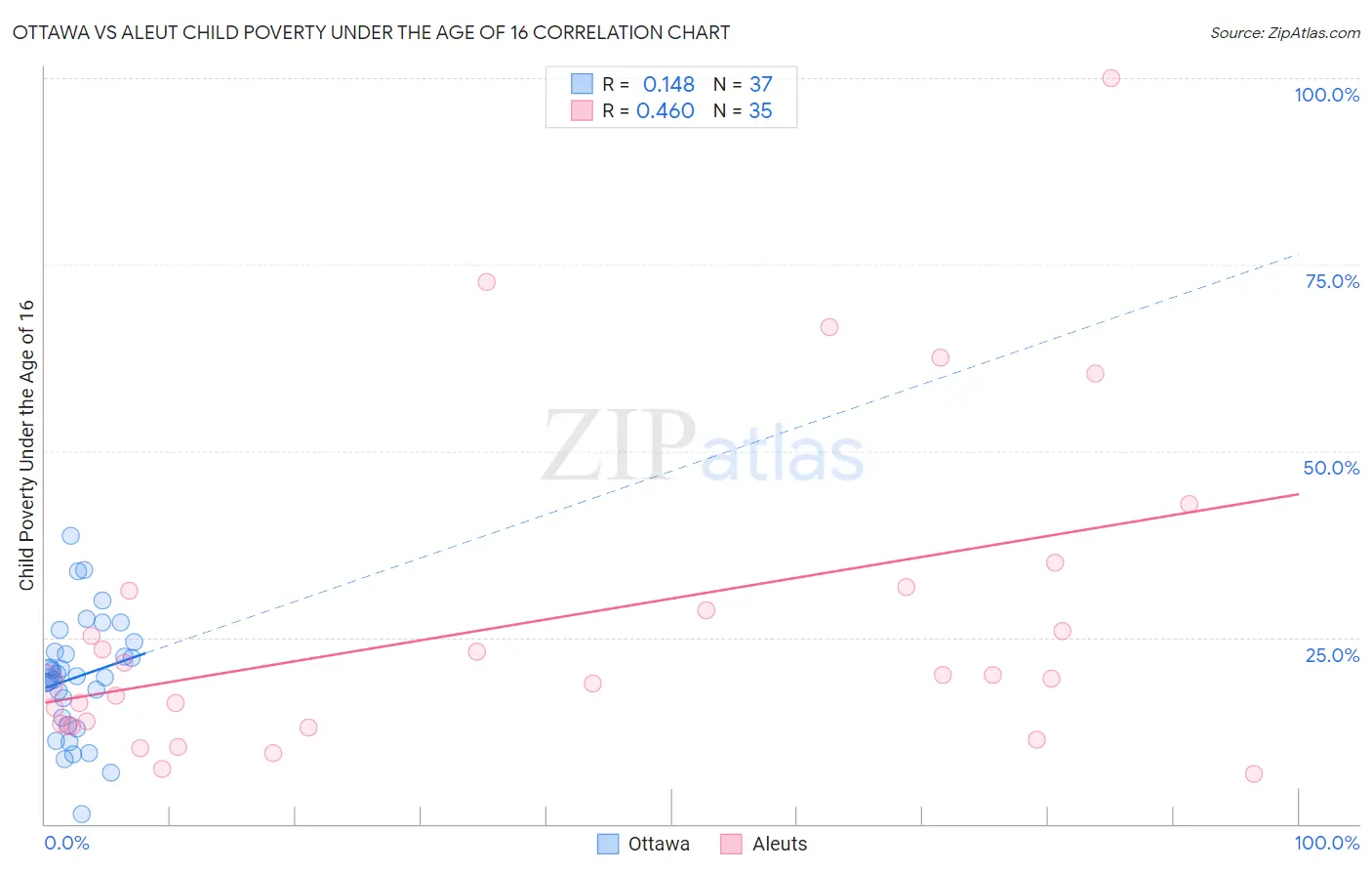 Ottawa vs Aleut Child Poverty Under the Age of 16