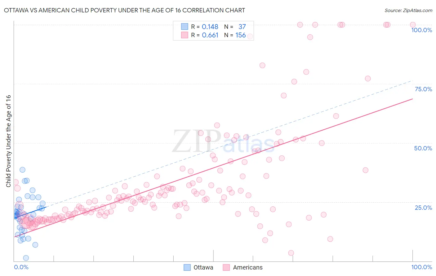 Ottawa vs American Child Poverty Under the Age of 16