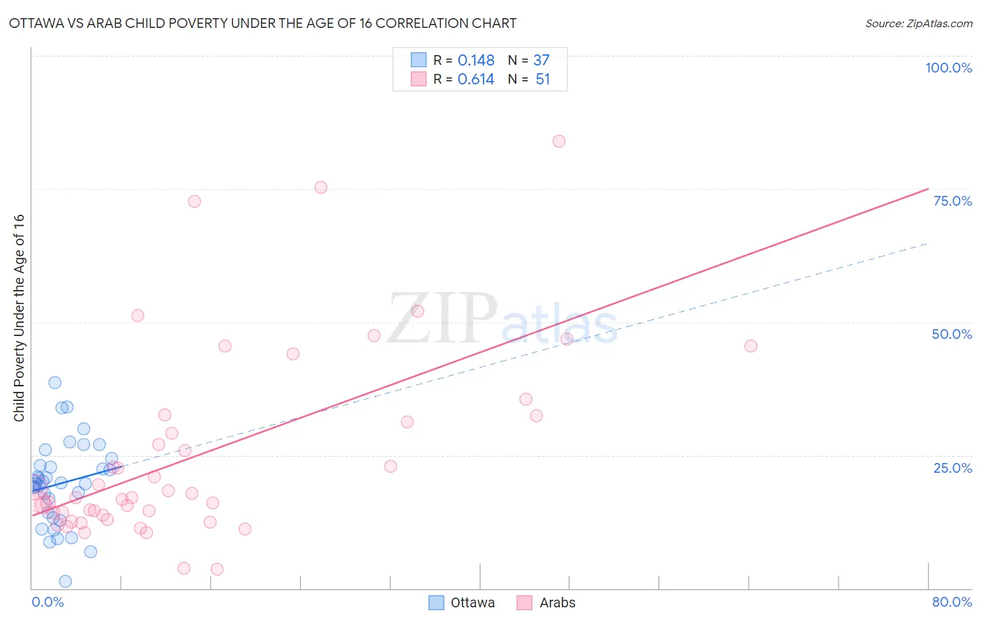 Ottawa vs Arab Child Poverty Under the Age of 16