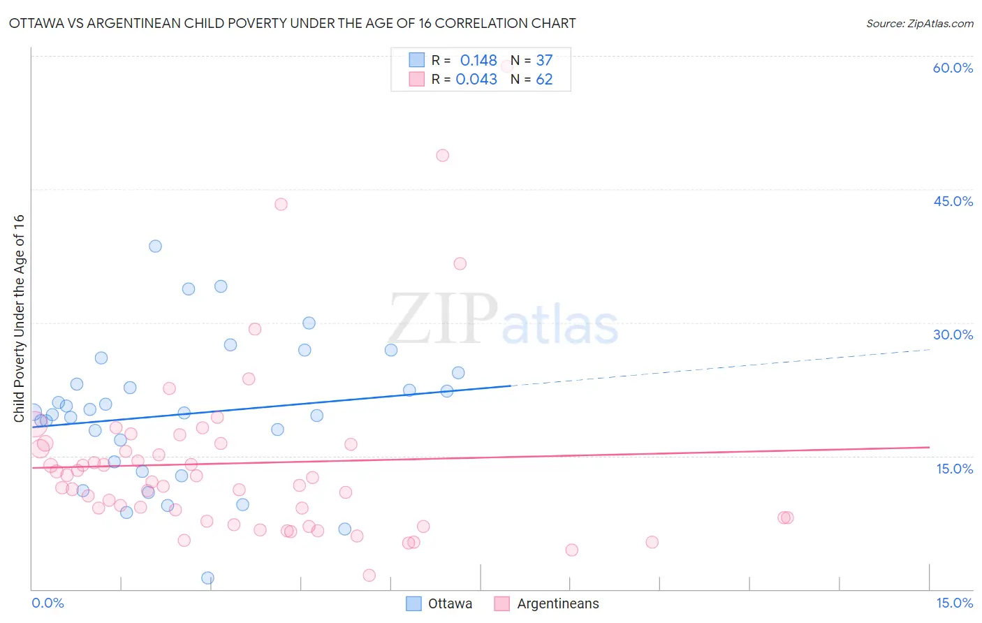 Ottawa vs Argentinean Child Poverty Under the Age of 16