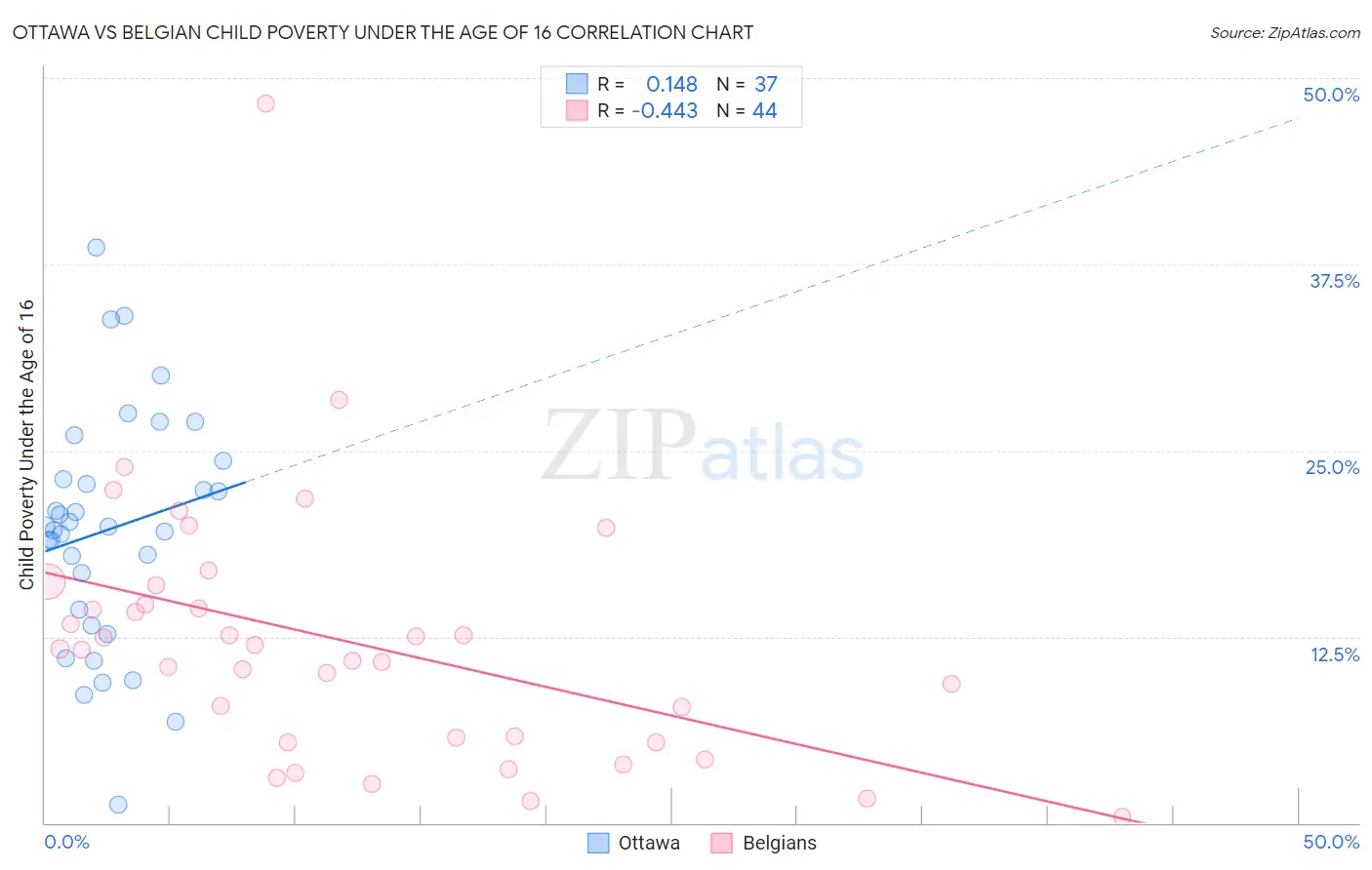 Ottawa vs Belgian Child Poverty Under the Age of 16