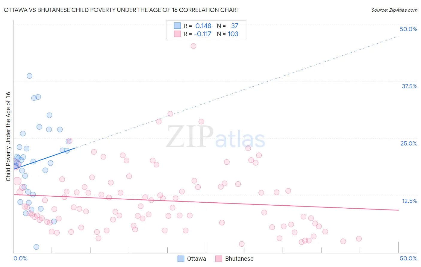 Ottawa vs Bhutanese Child Poverty Under the Age of 16