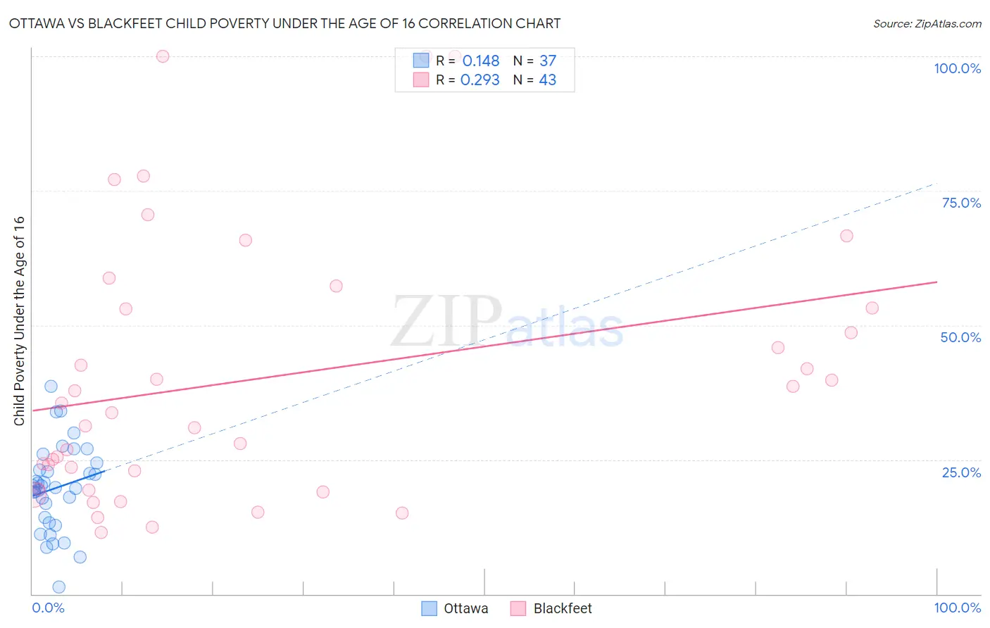 Ottawa vs Blackfeet Child Poverty Under the Age of 16