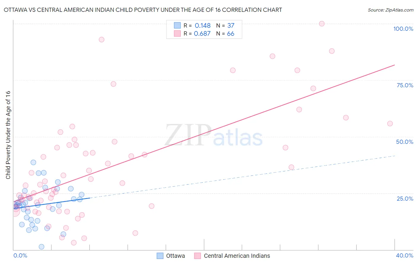 Ottawa vs Central American Indian Child Poverty Under the Age of 16