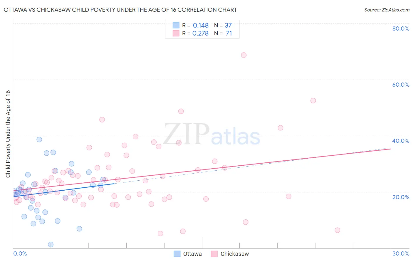 Ottawa vs Chickasaw Child Poverty Under the Age of 16