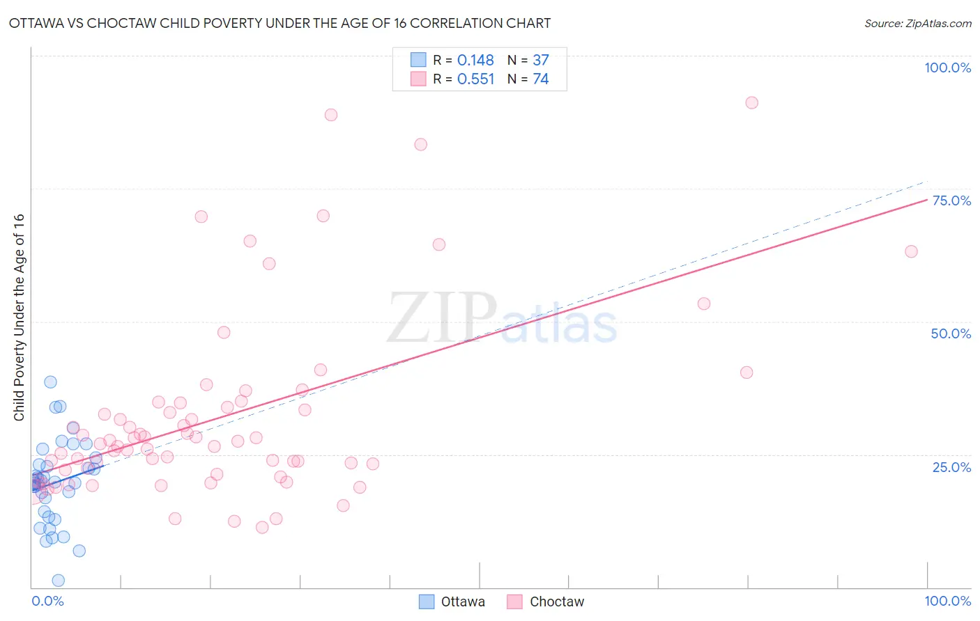 Ottawa vs Choctaw Child Poverty Under the Age of 16