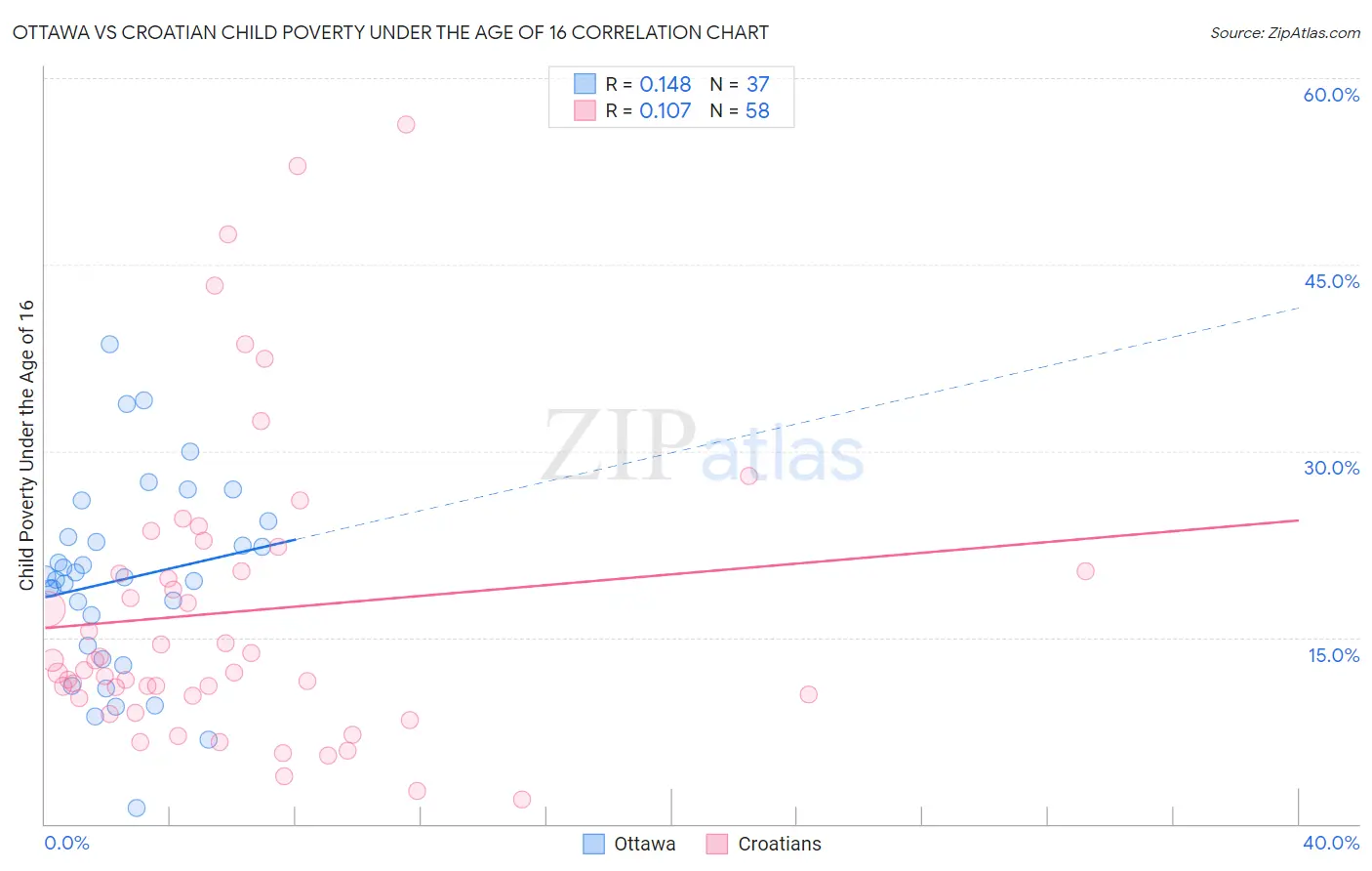 Ottawa vs Croatian Child Poverty Under the Age of 16