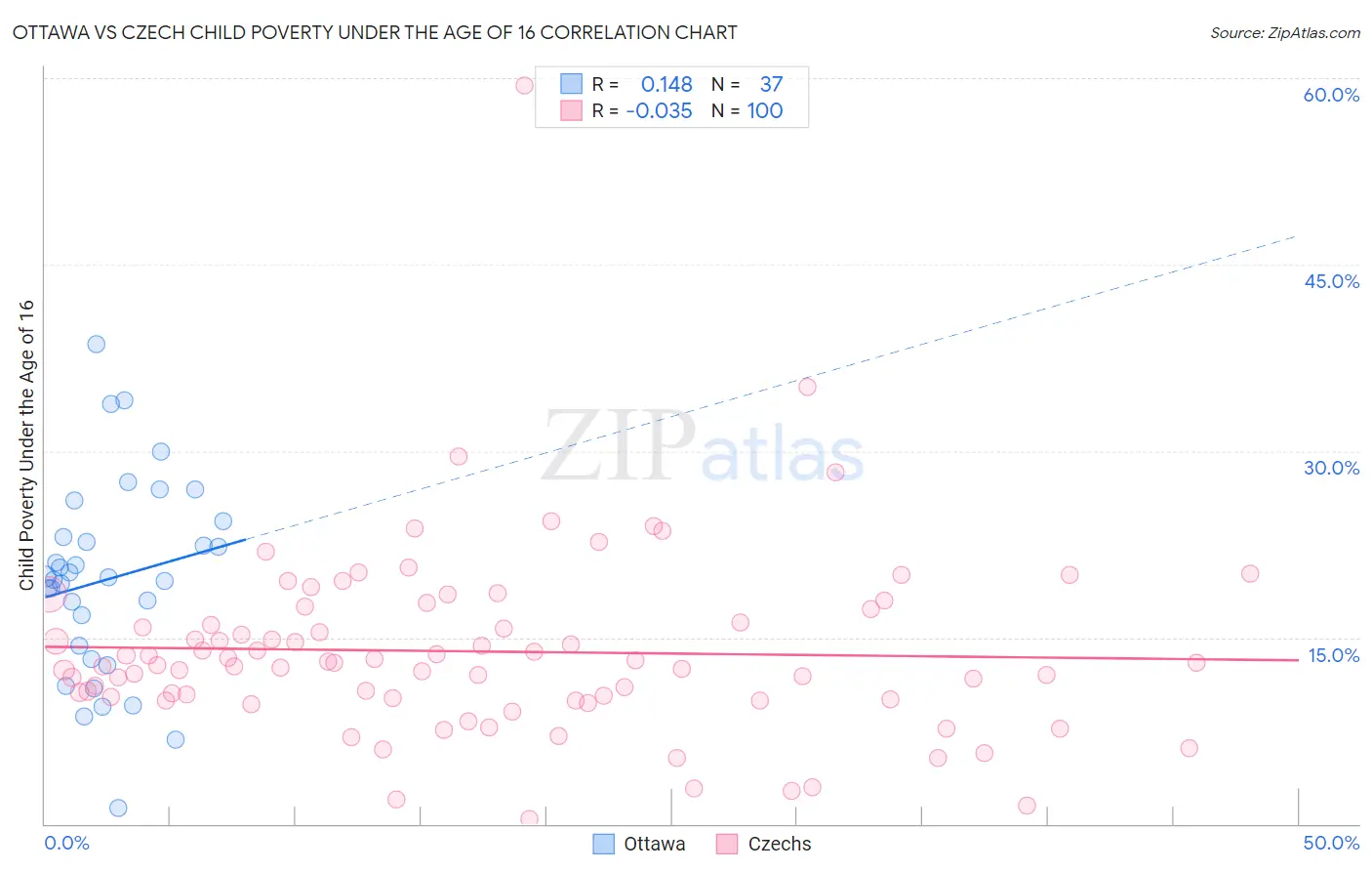 Ottawa vs Czech Child Poverty Under the Age of 16