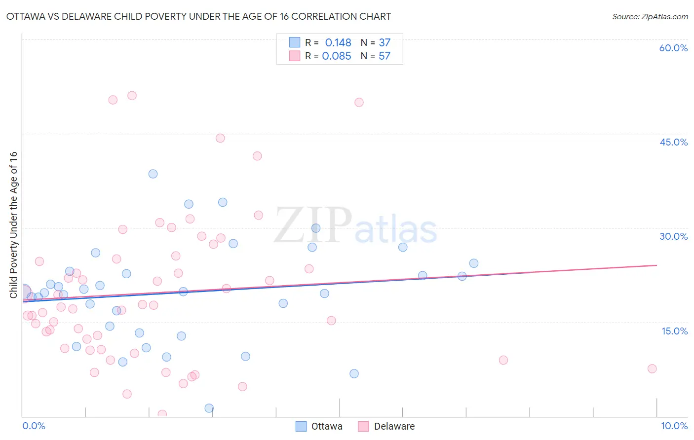 Ottawa vs Delaware Child Poverty Under the Age of 16