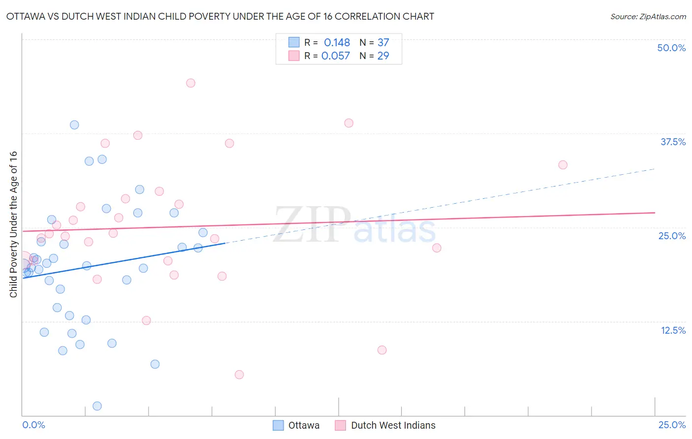 Ottawa vs Dutch West Indian Child Poverty Under the Age of 16