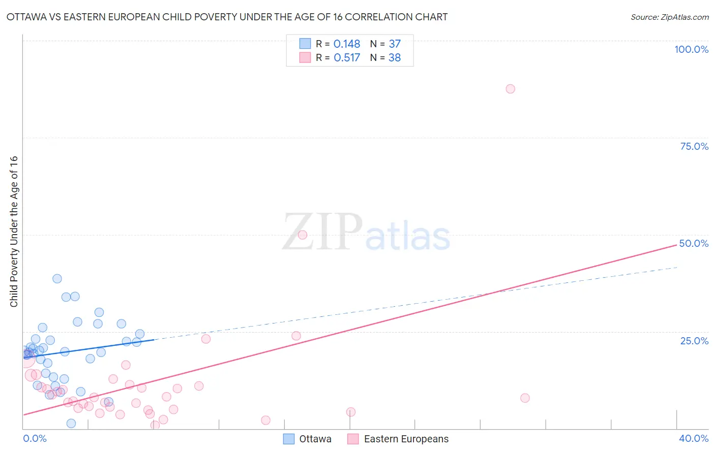 Ottawa vs Eastern European Child Poverty Under the Age of 16