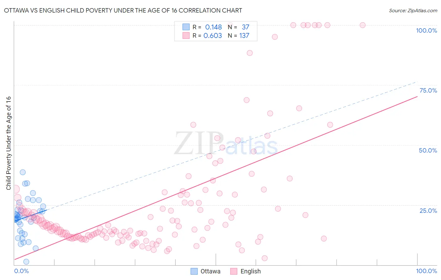 Ottawa vs English Child Poverty Under the Age of 16