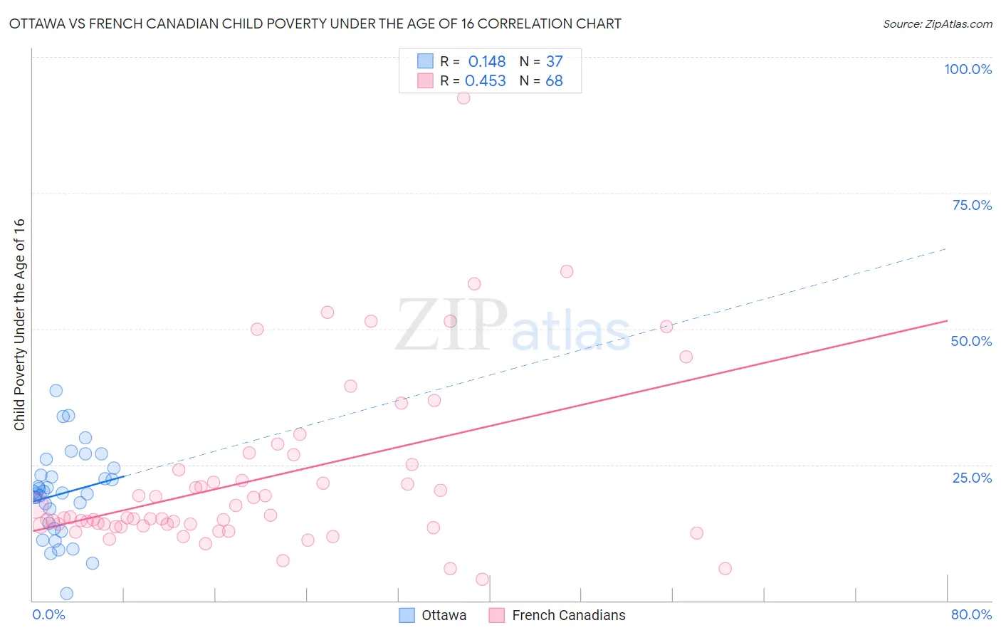 Ottawa vs French Canadian Child Poverty Under the Age of 16