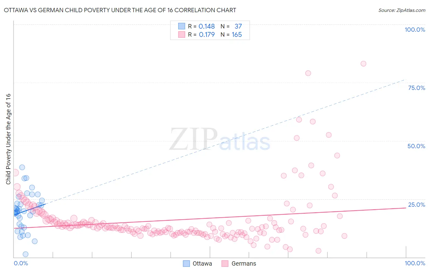 Ottawa vs German Child Poverty Under the Age of 16