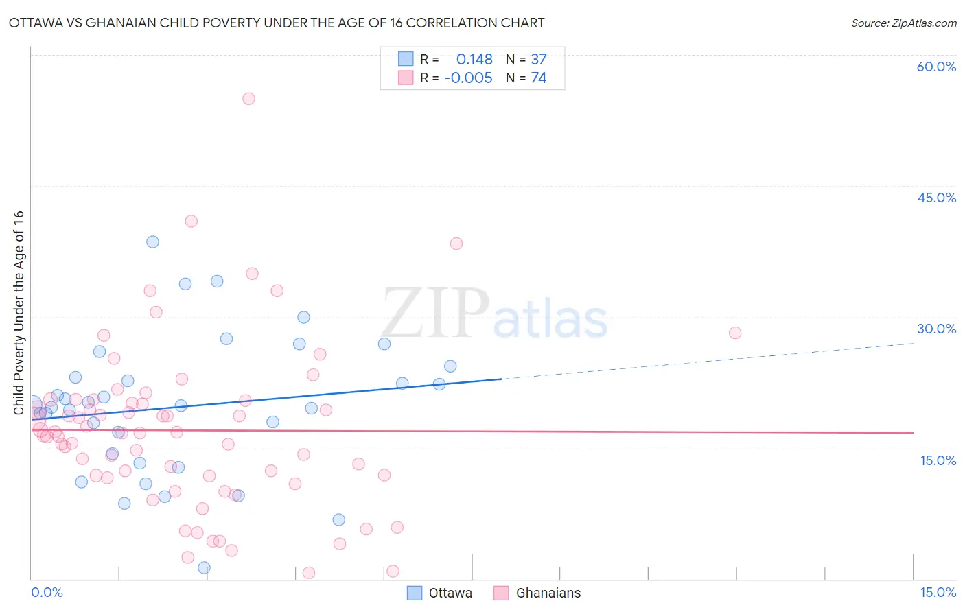 Ottawa vs Ghanaian Child Poverty Under the Age of 16