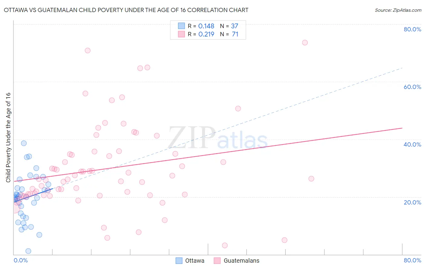 Ottawa vs Guatemalan Child Poverty Under the Age of 16