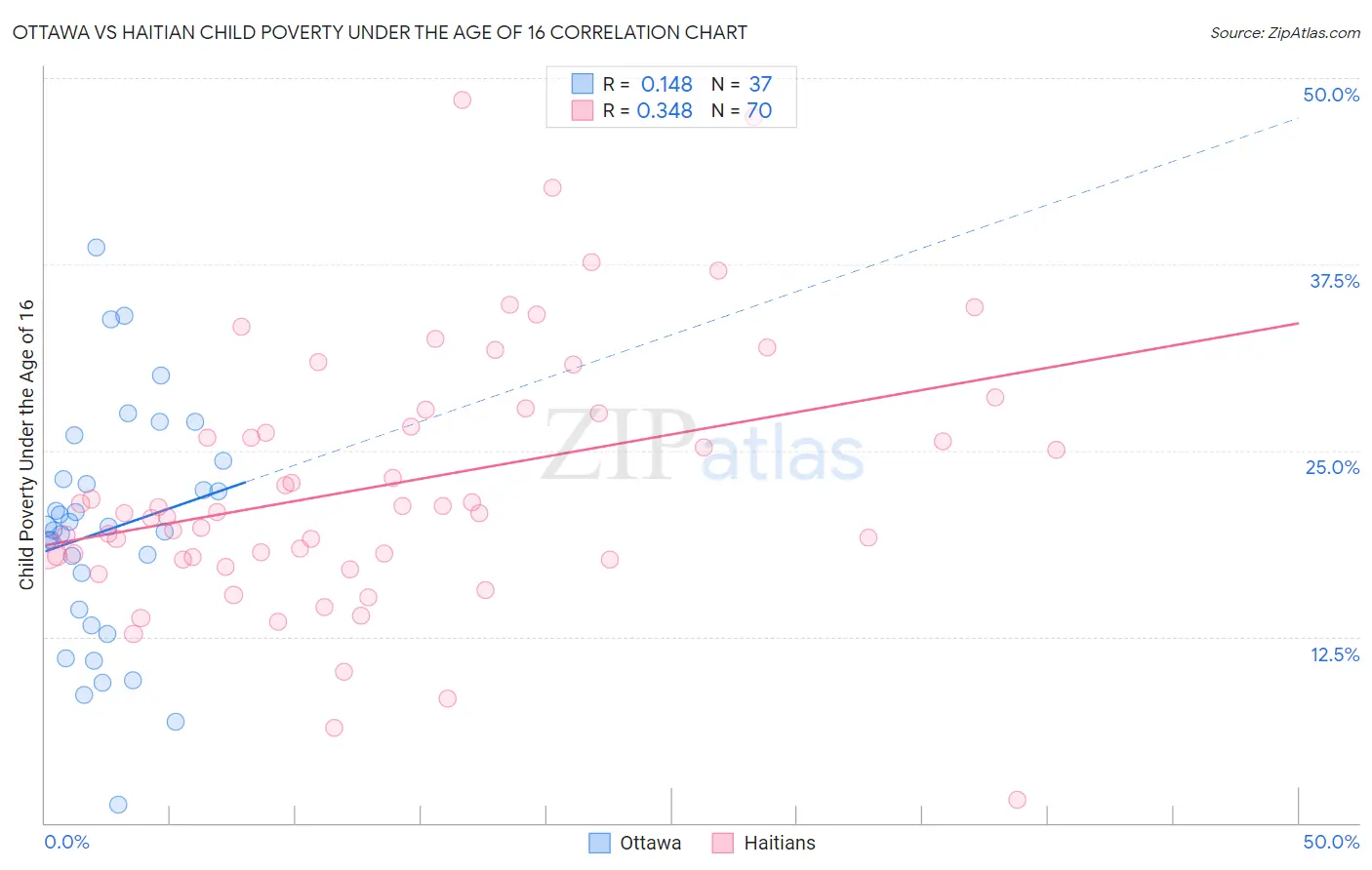 Ottawa vs Haitian Child Poverty Under the Age of 16