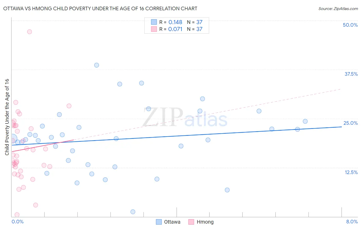 Ottawa vs Hmong Child Poverty Under the Age of 16