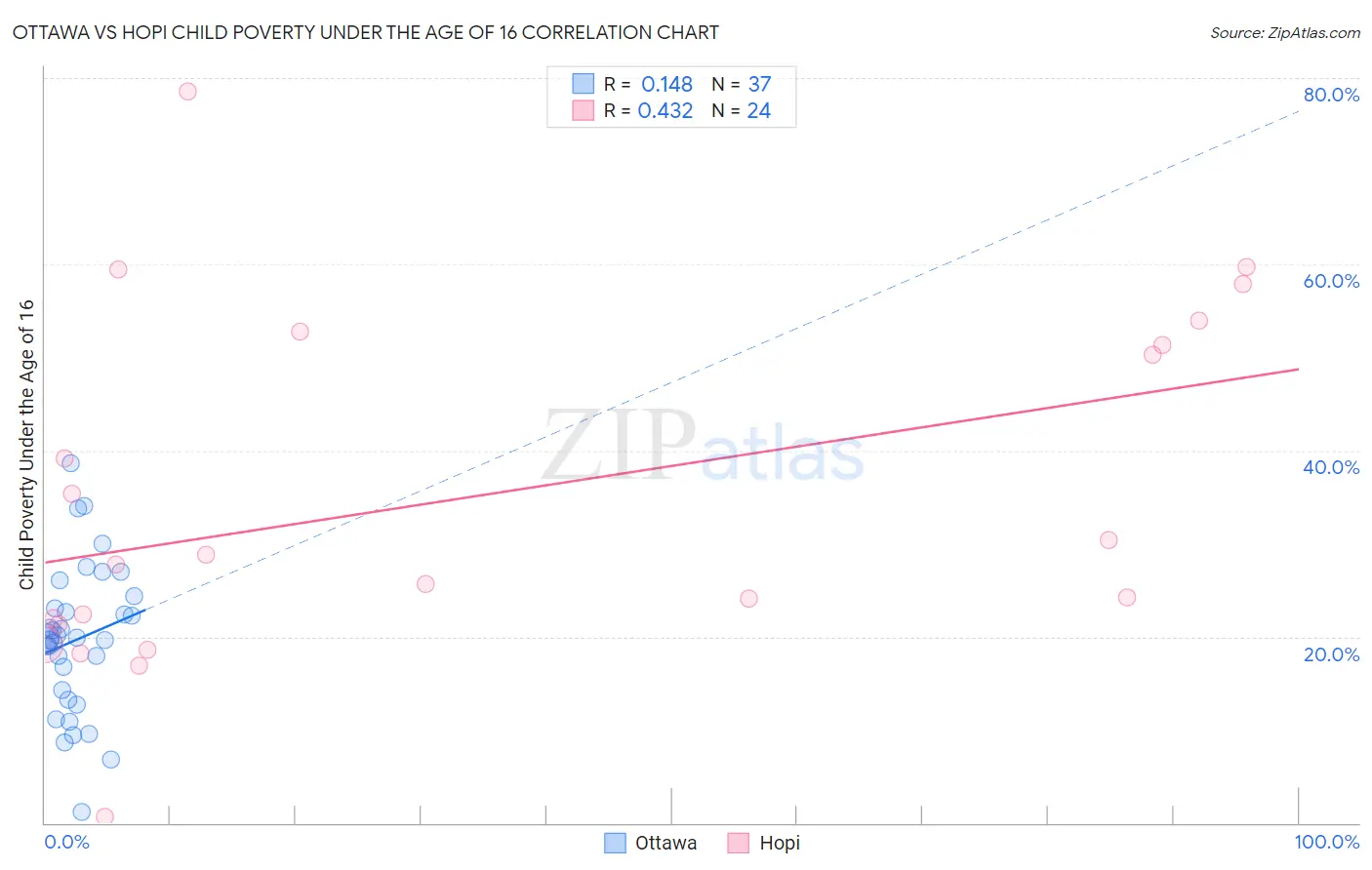 Ottawa vs Hopi Child Poverty Under the Age of 16