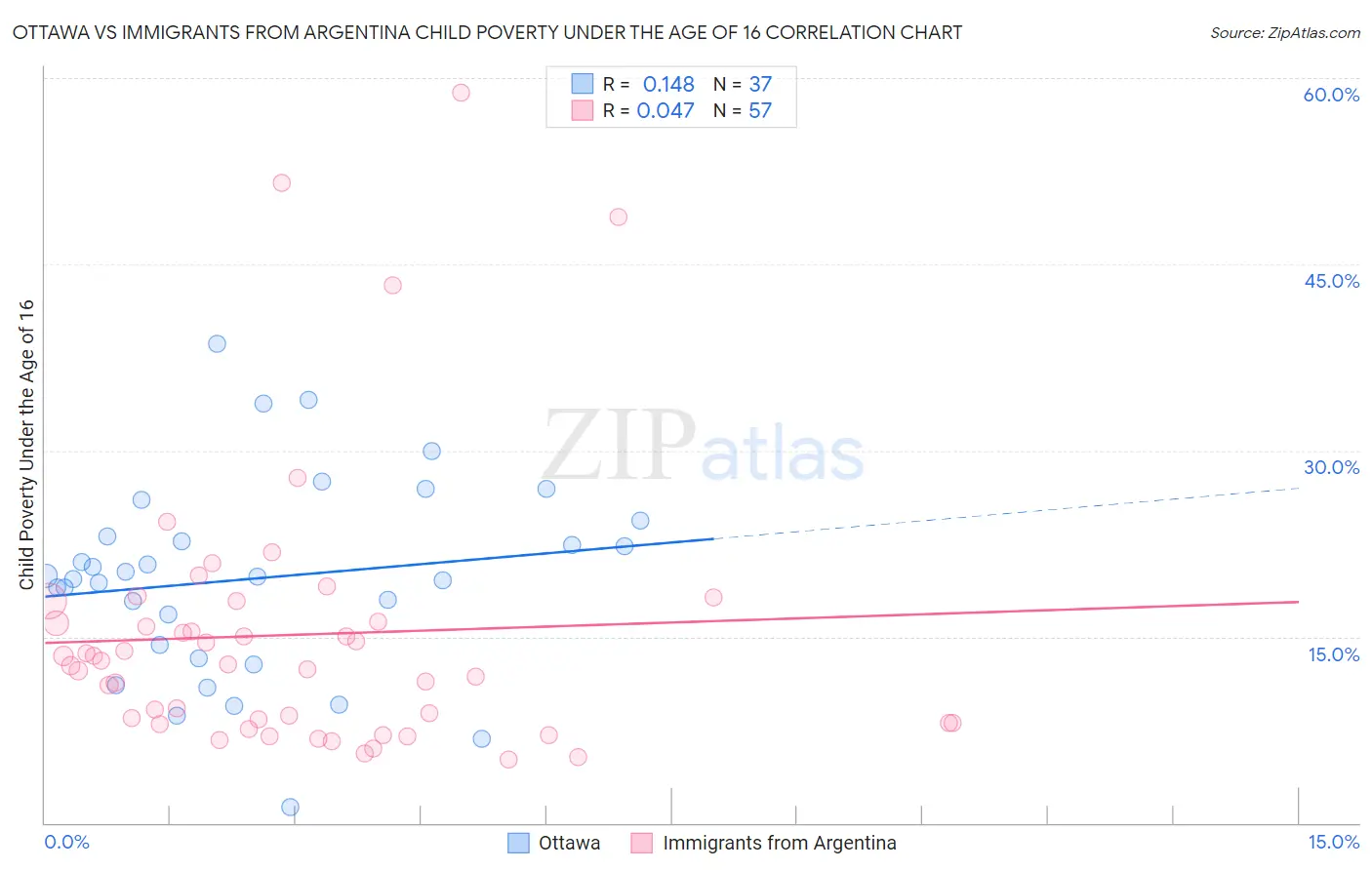 Ottawa vs Immigrants from Argentina Child Poverty Under the Age of 16