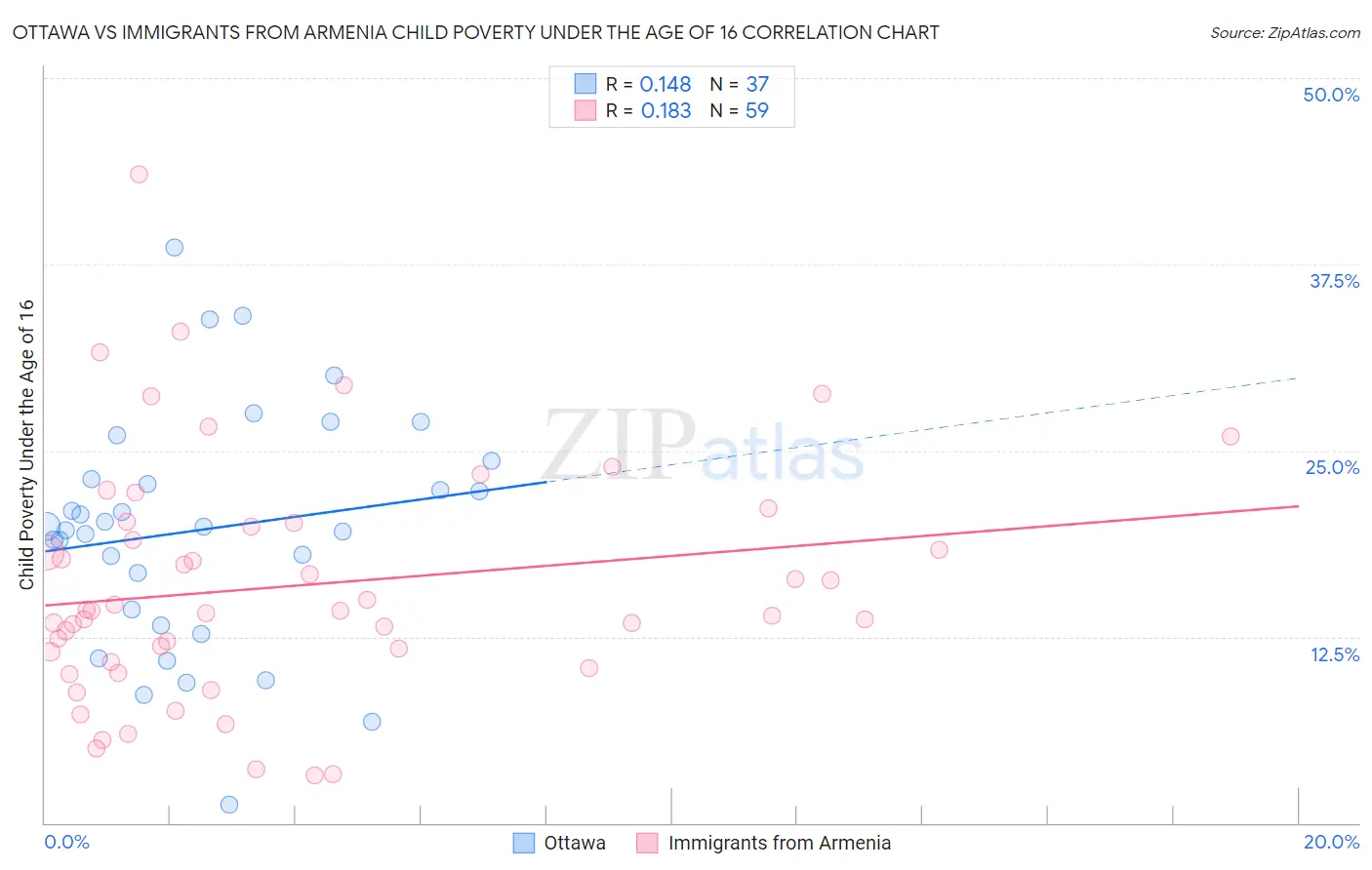 Ottawa vs Immigrants from Armenia Child Poverty Under the Age of 16