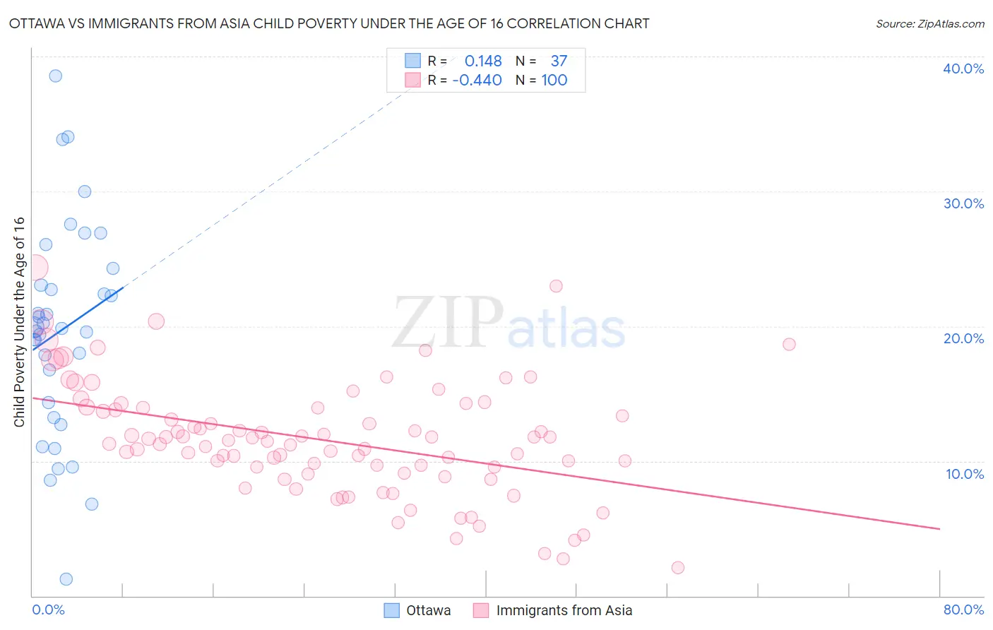 Ottawa vs Immigrants from Asia Child Poverty Under the Age of 16