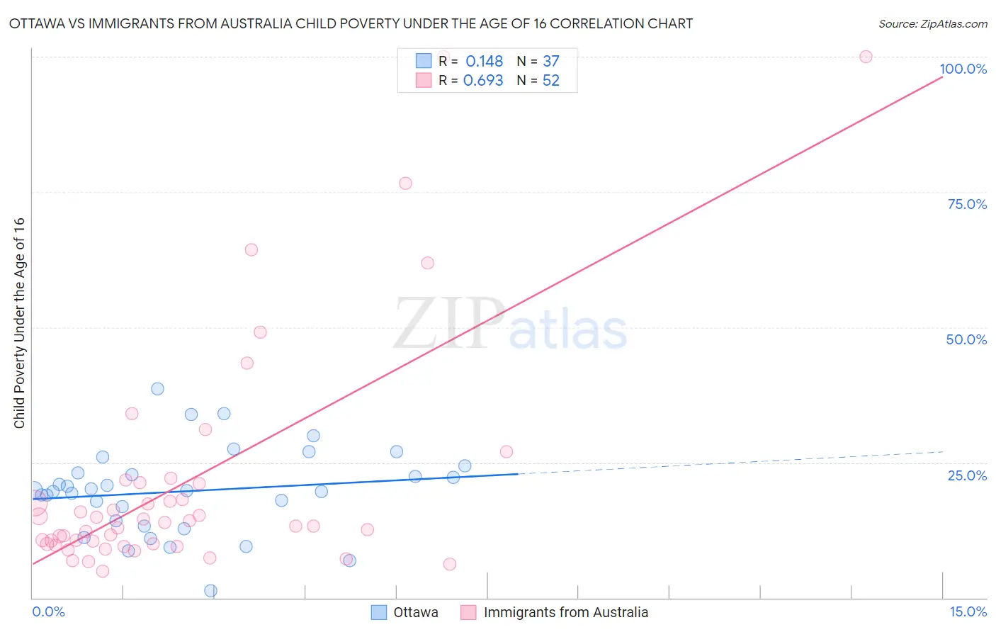 Ottawa vs Immigrants from Australia Child Poverty Under the Age of 16