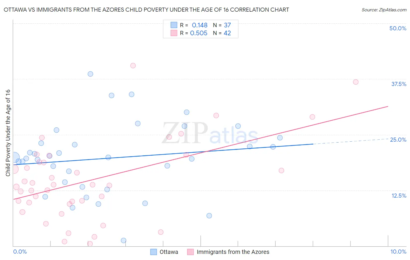 Ottawa vs Immigrants from the Azores Child Poverty Under the Age of 16