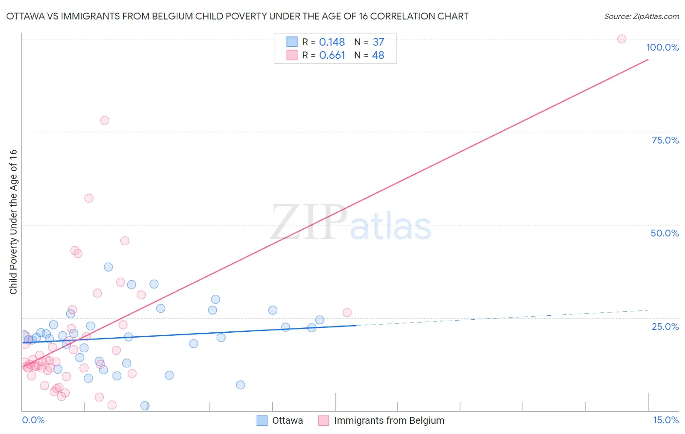 Ottawa vs Immigrants from Belgium Child Poverty Under the Age of 16