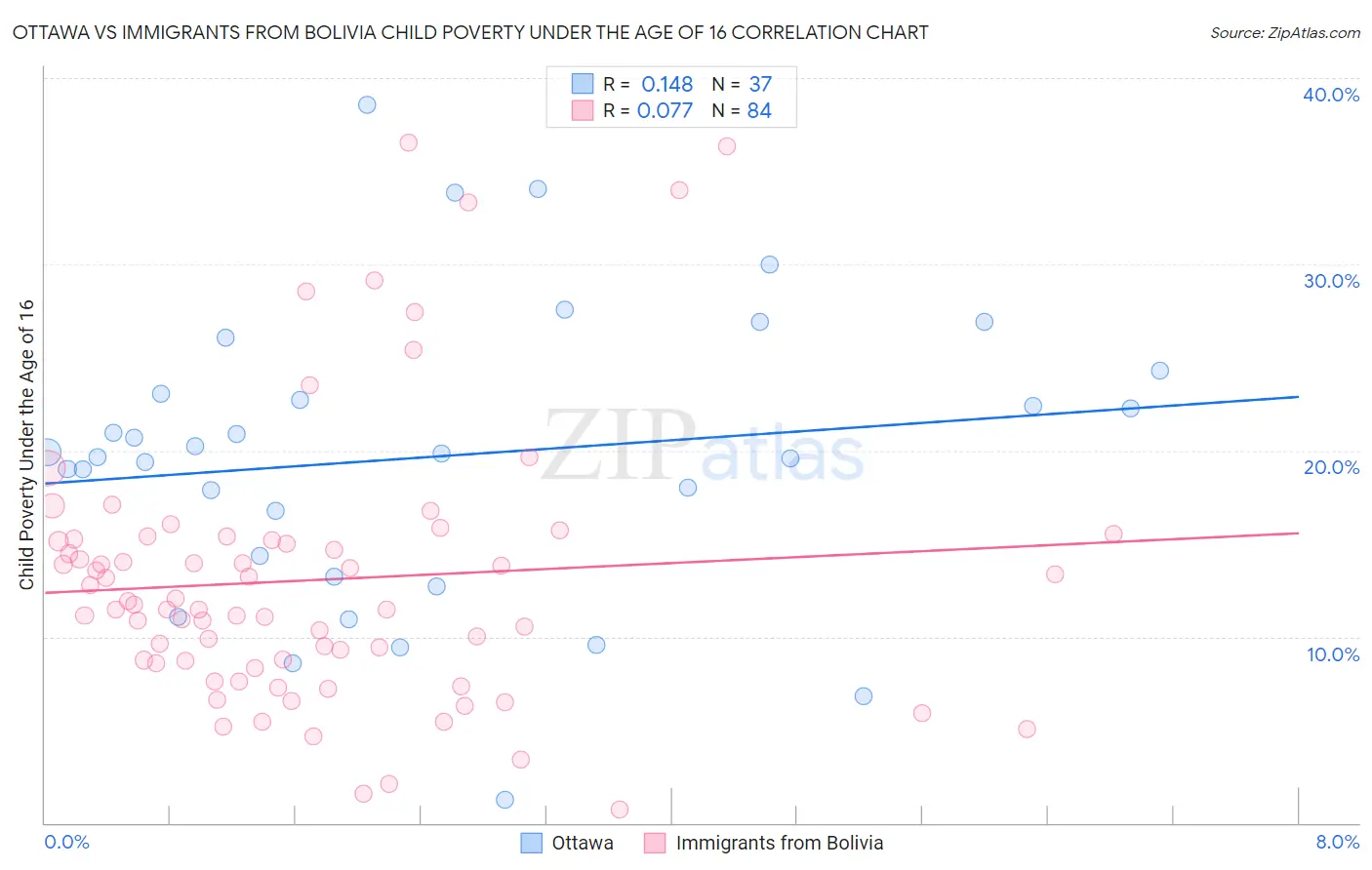 Ottawa vs Immigrants from Bolivia Child Poverty Under the Age of 16