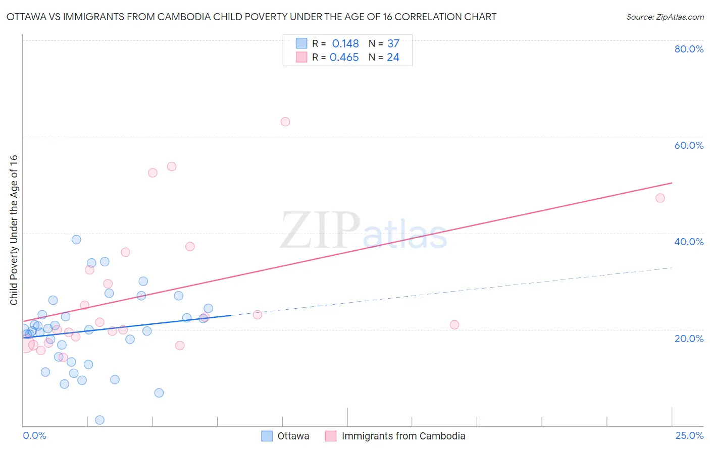 Ottawa vs Immigrants from Cambodia Child Poverty Under the Age of 16