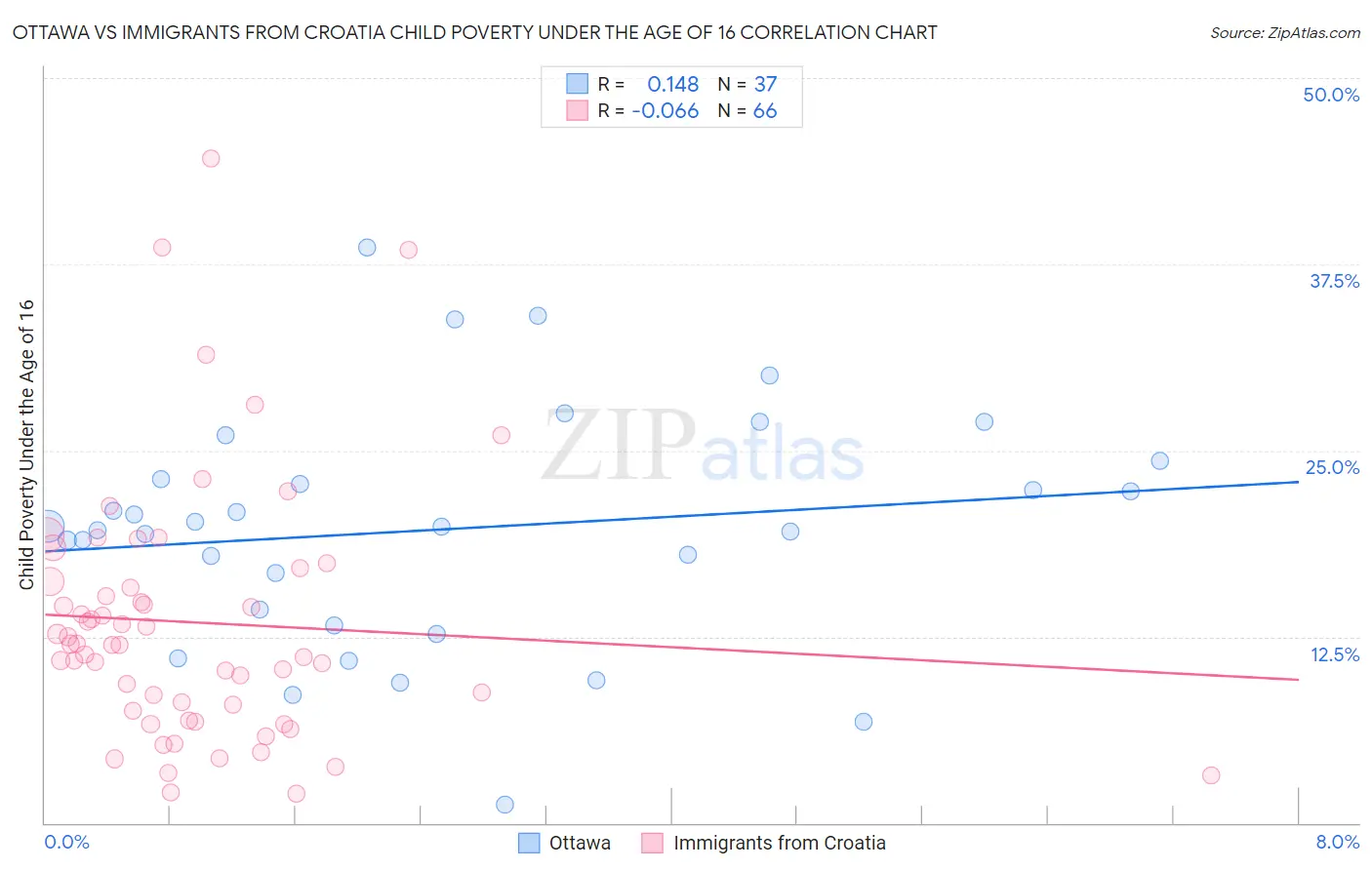 Ottawa vs Immigrants from Croatia Child Poverty Under the Age of 16