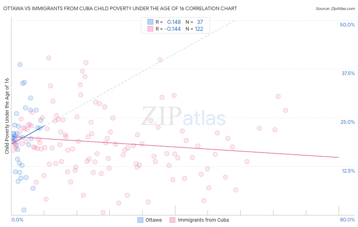 Ottawa vs Immigrants from Cuba Child Poverty Under the Age of 16